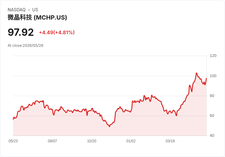 【21:41 即時新聞】Microchip Technology(MCHP) 勁揚逾5%/風險情緒回升與類比晶片景氣回溫帶動