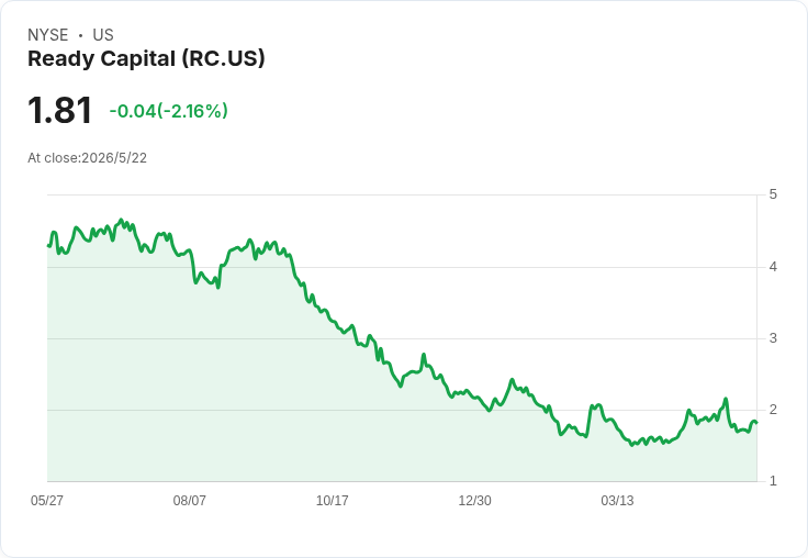 羅素微型股重編來襲！Ready Capital、Gemini 等金融股擬加入，Dave、SelectQuote 等將被剔除