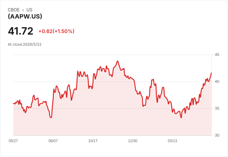 突降3.41%!Roundhill AAPL WeeklyPay ETF(AAPW)本週每股派息0.2465美元,年化收益仍高達30.74%