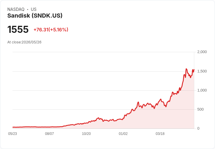 【21:34 即時新聞】Sandisk(SNDK) 暴漲5%再創波段高點/延續 AI 記憶體狂潮與飆股效應