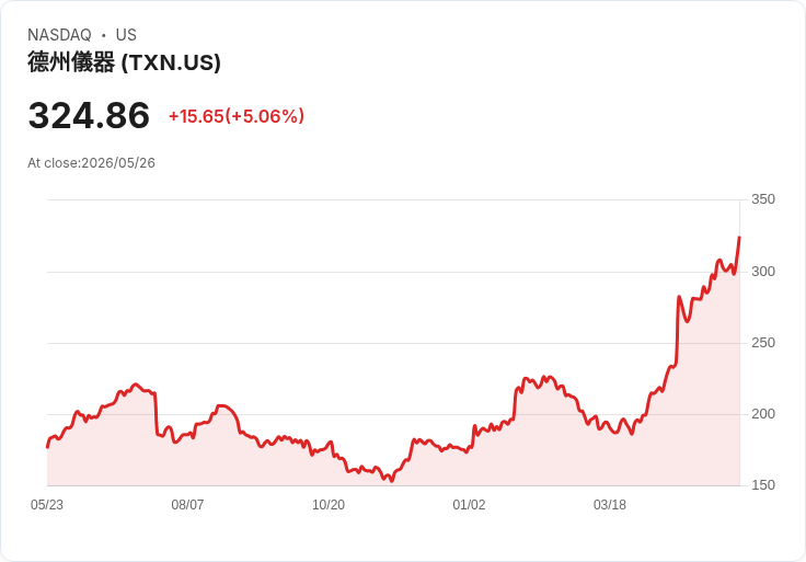 【22:10 即時新聞】Texas Instruments(TXN) 飆漲逾5%/受惠避險情緒降溫與類比晶片景氣回溫預期