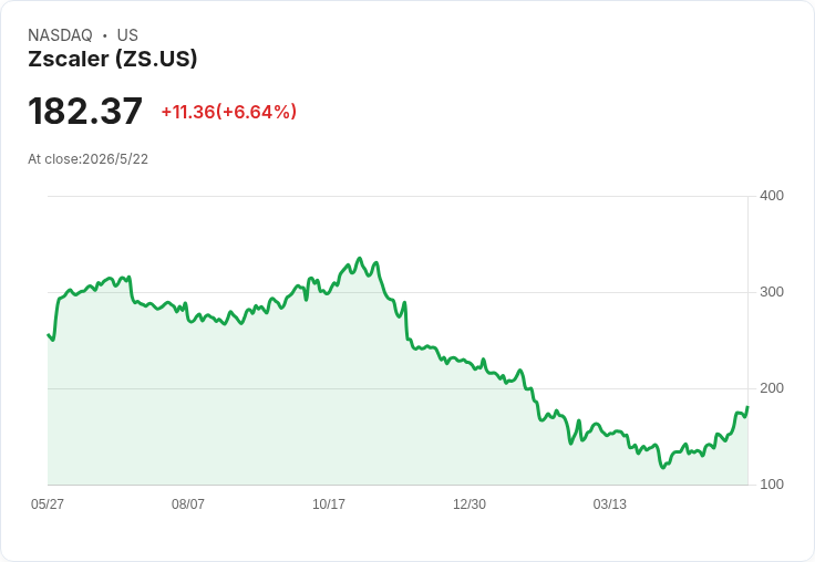 標題 :
Zscaler 5/26 盤後公佈Q3財報，AI題材與收購題外話推升預期，能否延續連勝？