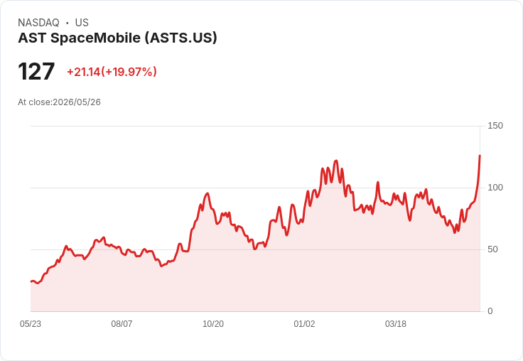 【22:59 即時新聞】AST SpaceMobile（ASTS）飆漲20％｜受惠SpaceX IPO題材與空間股資金追捧