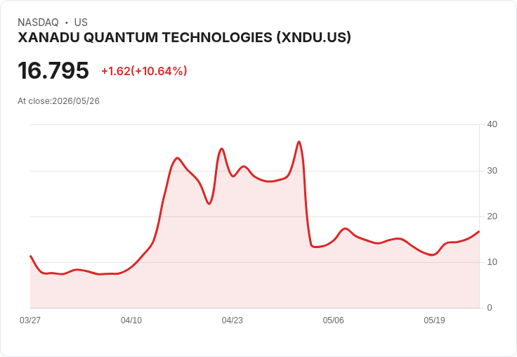 【21:31 即時新聞】XANADU QUANTUM TECHNOLOGIES(XNDU) 盤中飆漲逾10％ K 值急彈、脫離超賣區帶量反攻