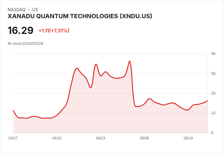 【21:30 即時新聞】XANADU QUANTUM TECHNOLOGIES(XNDU) 盤中勁揚逾5% K值急彈、技術面轉強