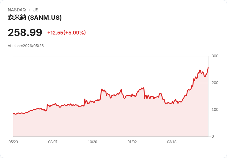 【22:36 即時新聞】Sanmina (SANM) 漲逾5% 站回短中長期均線、KD/MACD 轉強支撐多頭