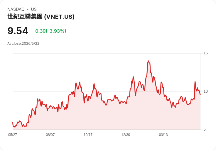 VNET首季EPS、營收雙失守但核心IDC與調整後EBITDA強勁,全年擴建、資本支出計畫不變