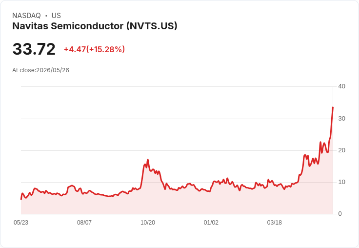 【23:03 即時新聞】Navitas Semiconductor (NVTS) 飆漲15%/周線強攻搭配MACD放大翻多