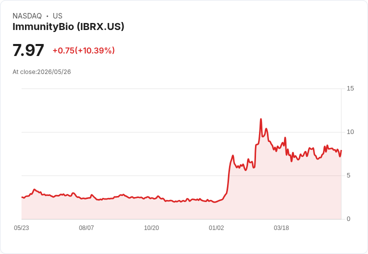 【23:00 即時新聞】ImmunityBio(IBRX) 勁揚逾10％／FDA 核准膀胱癌新藥 Anktiva 帶動買盤續熱