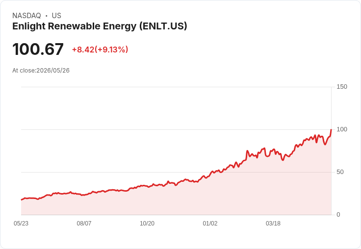 【21:30 即時新聞】Enlight Renewable Energy(ENLT) 勁揚逾9% 技術指標轉強、短線多頭動能升溫