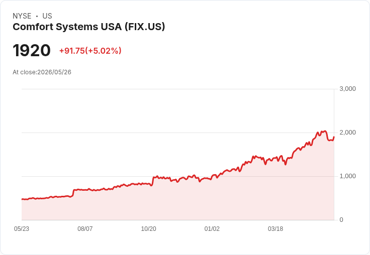 【22:41 即時新聞】Comfort Systems USA (FIX) 漲逾5％／短線技術面止跌反彈、KD低檔翻揚