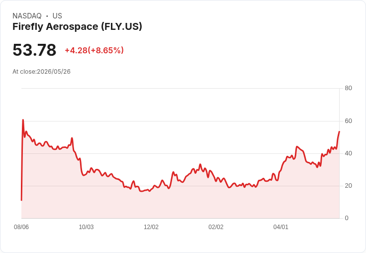 【21:31 即時新聞】Firefly Aerospace(FLY) 跳空大漲逾7％ 受惠SpaceX IPO 概念帶動太空股齊揚
