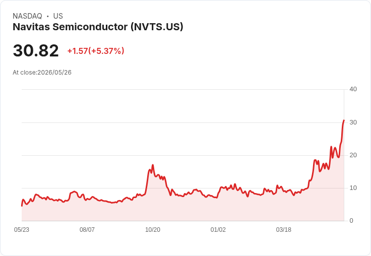 【21:31 即時新聞】Navitas Semiconductor(NVTS) 大漲逾10％ 站穩短中長期均線技術面轉強