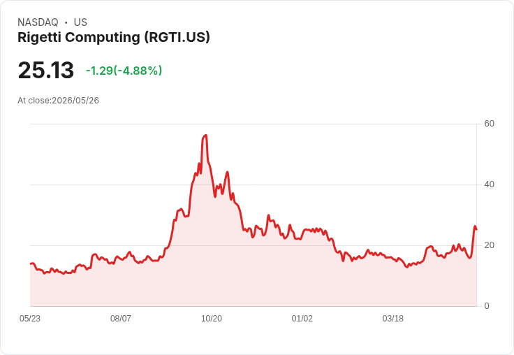 【21:33 即時新聞】Rigetti Computing (RGTI) 重挫逾5%/量能降溫 消化量子計畫利多