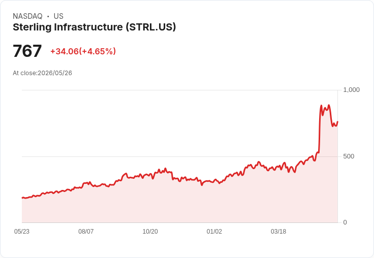 【21:46 即時新聞】Sterling Infrastructure(STRL) 大跌5.01％／KD轉弱、MACD高檔背離壓回