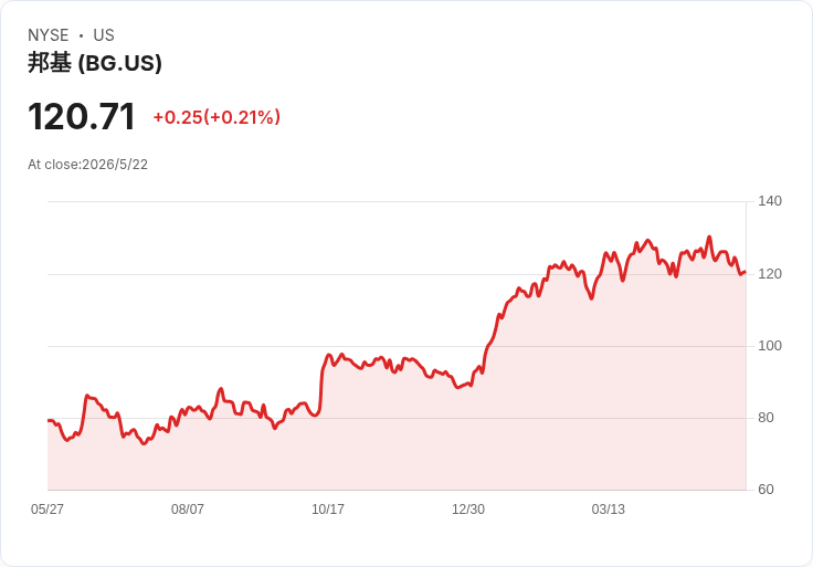 標題 :
Q1量化評分出爐：阿梅貝、ADM、邦吉領跑大型消費股，貝德絲福、BJ’s等跌至賣出區