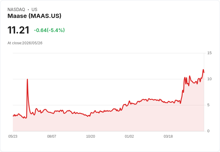 【21:58 即時新聞】Maase(MAAS) 盤中跌逾5％／KD高檔修正、MACD翻多動能鈍化