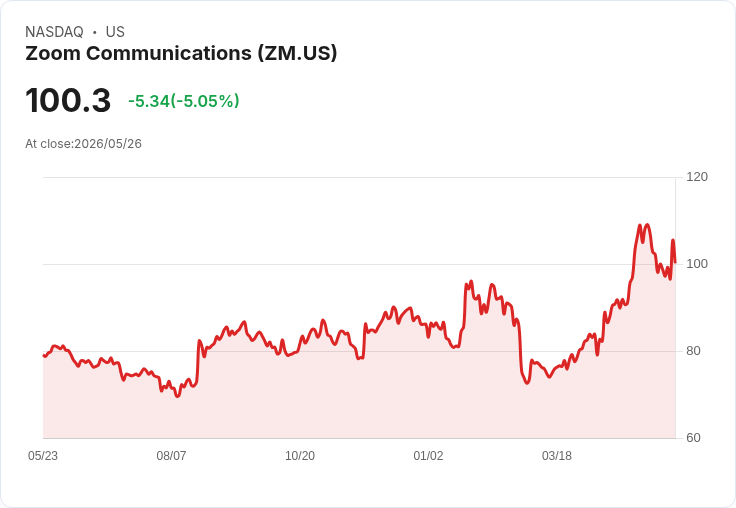 【21:33 即時新聞】Zoom Communications(ZM) 跌逾5%/估值接近合理且獲利展望轉弱壓抑買氣