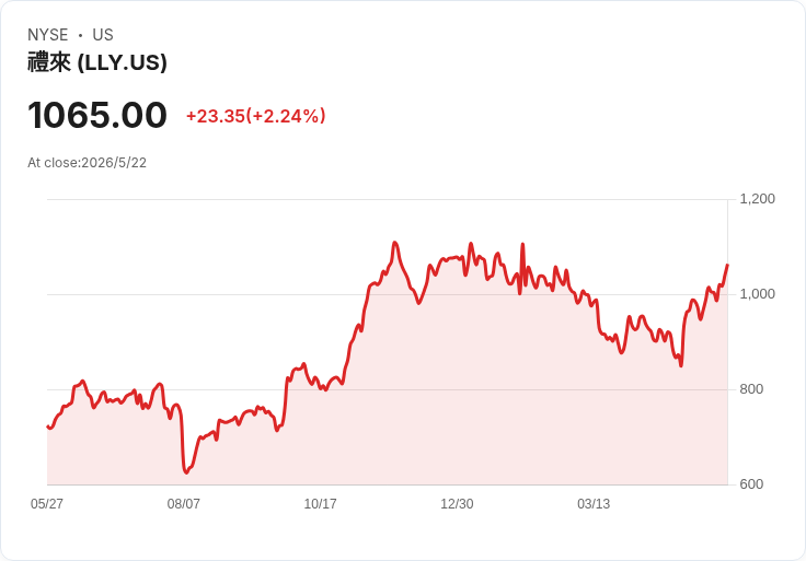 禮來基因編輯新藥 VERVE‑102 單次輸注最高降62％「壞膽固醇」，心血管治療或面臨大變局