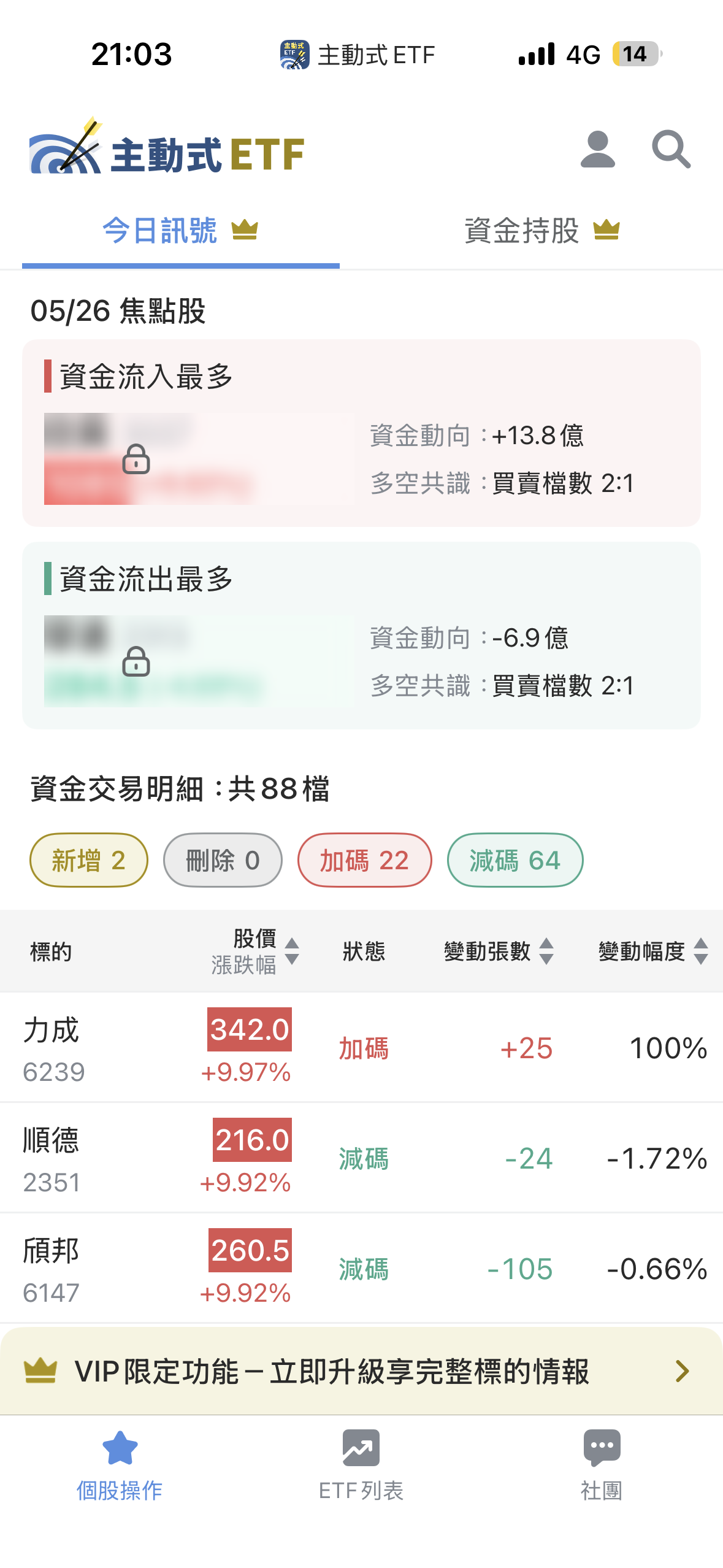 05/26 主動式ETF共識｜賣單湧現，資金轉搶封測與ABF載板