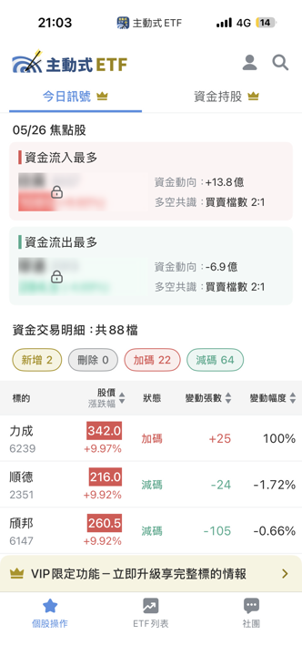 05/26 主動式ETF共識|賣單湧現,資金轉搶封測與ABF載板