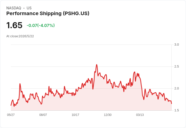 Performance Shipping首季業績爆發：GAAP每股盈餘0.26美元、營收年增58％受新船交付推升