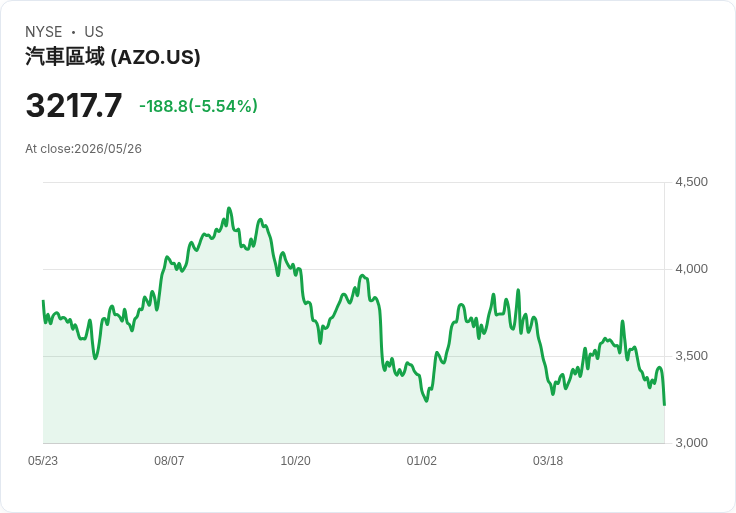 【21:30 即時新聞】AutoZone (AZO) 跌6.0％／營收略遜預期、同店成長與展店動能撐盤