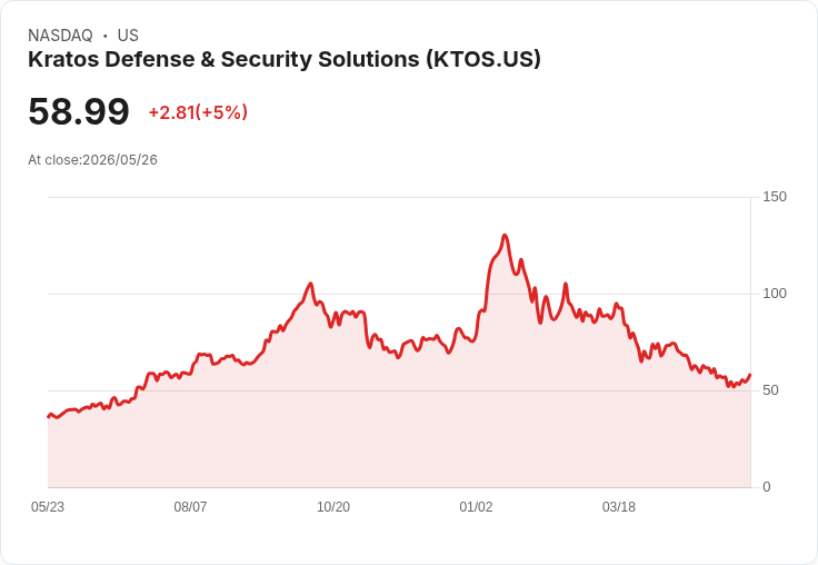 【22:37 即時新聞】Kratos Defense & Security Solutions(KTOS) 漲5.00％ 站回短期高檔、KD 持續轉強推升股價