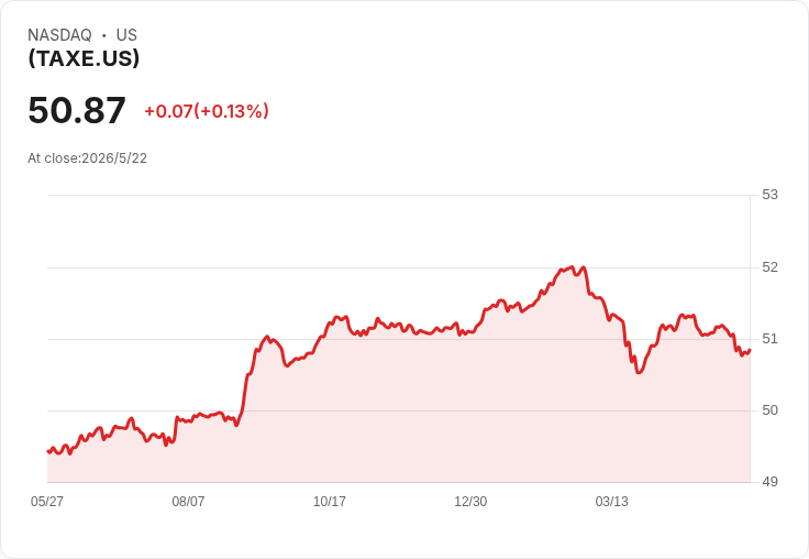 TAXE 宣派每股 0.1592 美元月配息，年化率僅 1.25％ 投資人審視報酬與風險