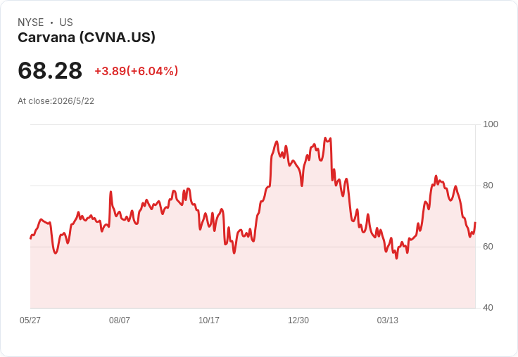 拆股引爆估值重估！Carvana（CVNA）5合1後分析師目標價大調整，成長動能與風險同被檢視