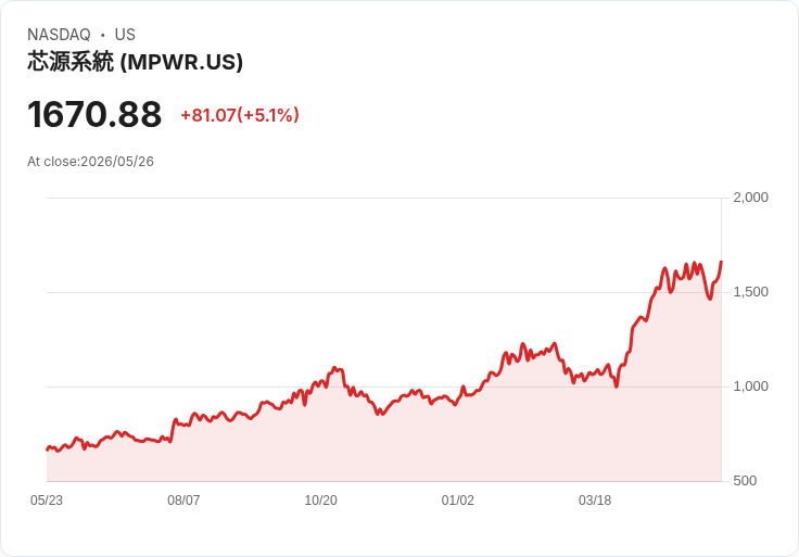 【21:49 即時新聞】Monolithic Power Systems(MPWR) 大漲5% 再度靠攏年線、KD由低檔回升帶動買氣