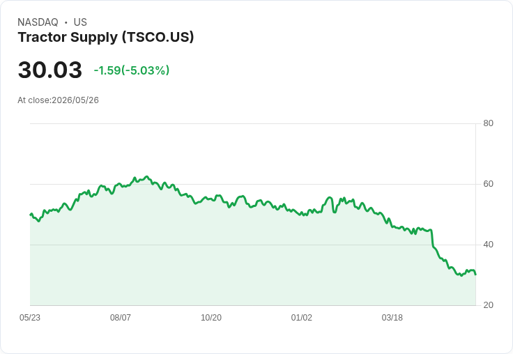 【22:31 即時新聞】Tractor Supply (TSCO) 跌5.03％／KD高檔回落、短線乖離加大承壓