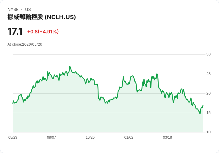 【21:33 即時新聞】Norwegian Cruise Line(NCLH) 盤中勁揚逾5%/KD 快速轉強、MACD 負值收斂點火反彈