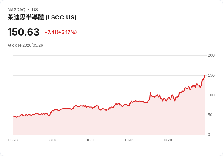 【21:49 即時新聞】Lattice Semiconductor/LSCC 大漲逾5% 站穩多條均線、技術指標轉強推升買盤