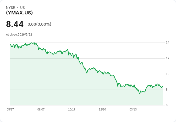 YMAX選擇權收益ETF宣派每股週息$0.0902,發放在即,投資人應檢視收益來源與風險