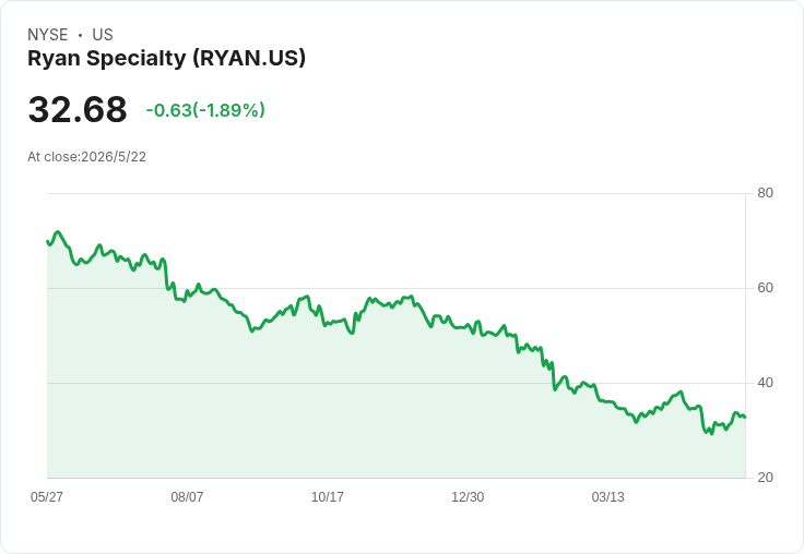 Ryan Specialty再加碼回購授權3億美元　Q2已回購2.6億、擴充後仍有3億可用