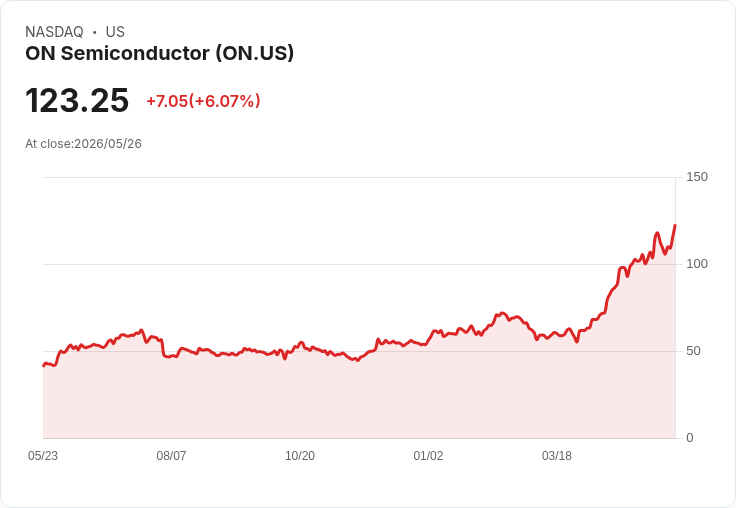 【21:31 即時新聞】ON Semiconductor (ON) 勁揚逾5％／類比晶片受惠景氣回溫與風險偏好升溫