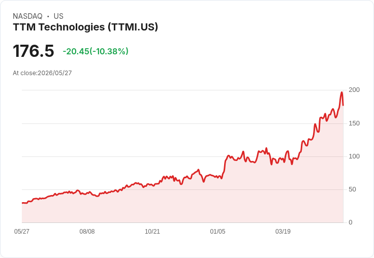 【23:51 即時新聞】TTM Technologies(TTMI) 重挫逾10%/高位強勢評等後遇壓、投資人靜待 Investor Day