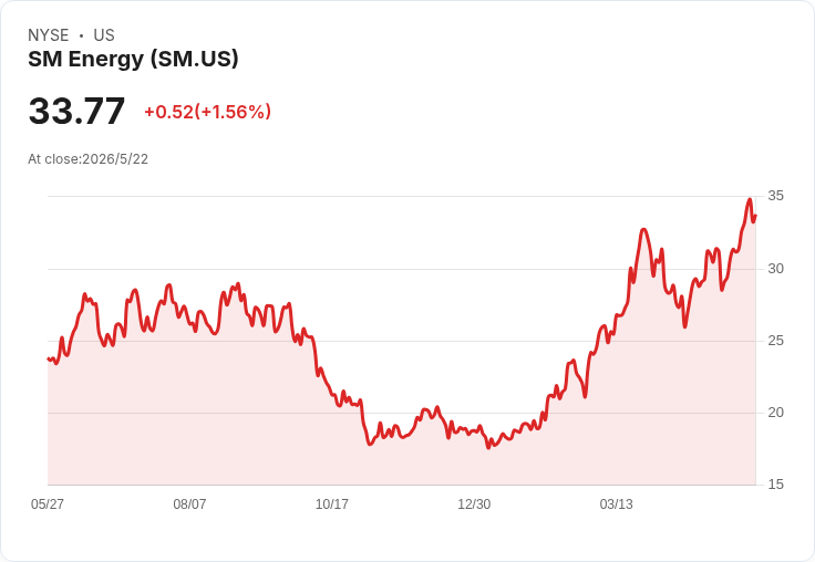 SM Energy宣佈每股季息0.22美元 股利維持、收益2.77％ 投資者轉向負債削減與油價展望
