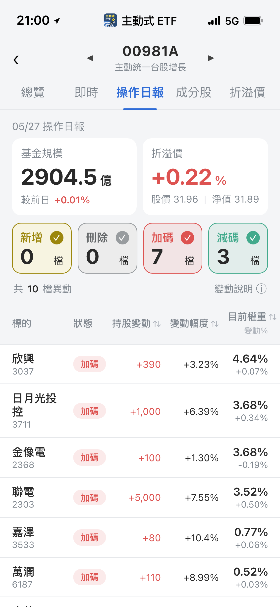 【00981A】05/27 操作日報｜經理人狂掃聯電與封測廠