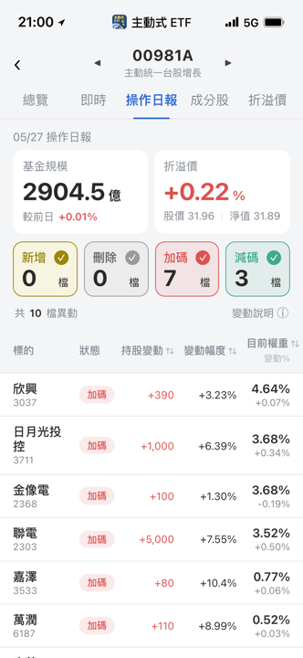 【00981A】05/27 操作日報｜經理人狂掃聯電與封測廠