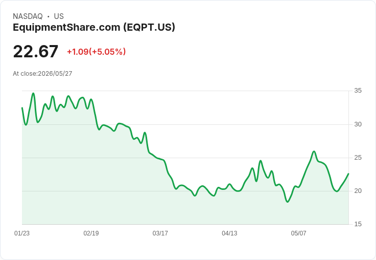 【23:13 即時新聞】EquipmentShare.com(EQPT) 大漲5.05％ / 日KD上彎、MACD收斂帶動技術反彈