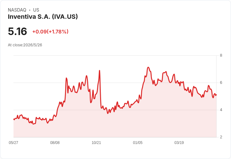研發持續燒錢、無營收但資金穩健：Inventiva Q1現金共1.965億歐元支撐lanifibranor佈局