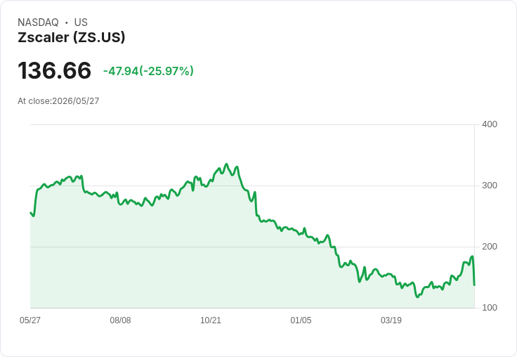 【21:30 即時新聞】Zscaler (ZS) 重挫逾25％／財測與現金流展望保守掩蓋亮眼Q3業績