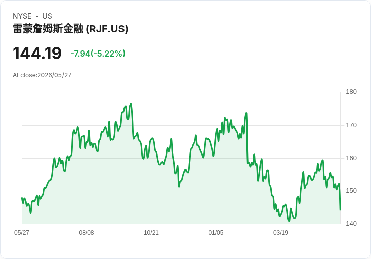 【21:58 即時新聞】Raymond James Financial(RJF) 大跌5.2％／KD走弱+MACD翻空壓抑股價