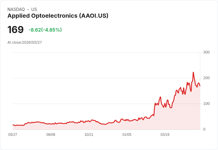 【21:45 即時新聞】Applied Optoelectronics(AAOI) 重挫5％，遭剔除出 Russell Microcap 指數承壓
