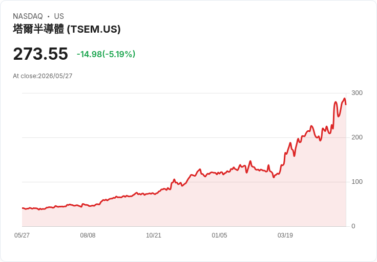 【23:51 即時新聞】Tower Semiconductor(TSEM) 跌約5%/短線乖離過大、高檔技術指標修正