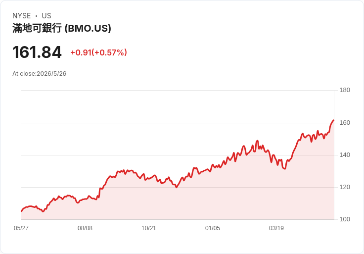 BMO第二季財報雙超預期：每股獲利3.67加元、營收95.7億加元，信貸減提帶動ROE跳增