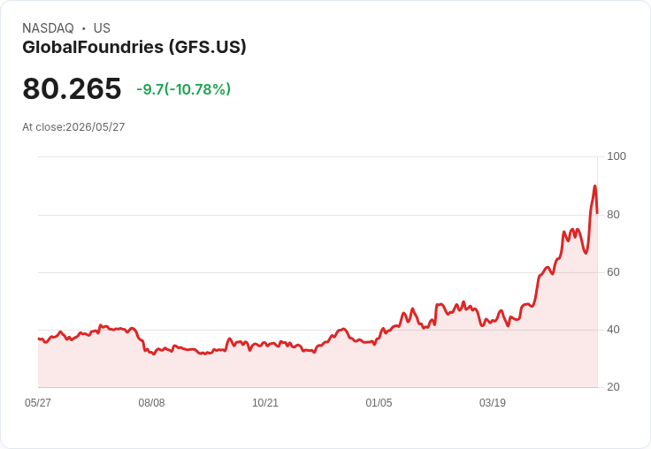 【21:31 即時新聞】GlobalFoundries(GFS) 重挫逾10％／KD高檔轉弱、MACD動能降溫引發獲利了結