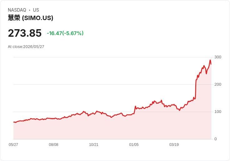 【21:37 即時新聞】Silicon Motion Technology(SIMO) 重挫 5.0％／KD 高檔轉弱、MACD 多頭動能降溫
